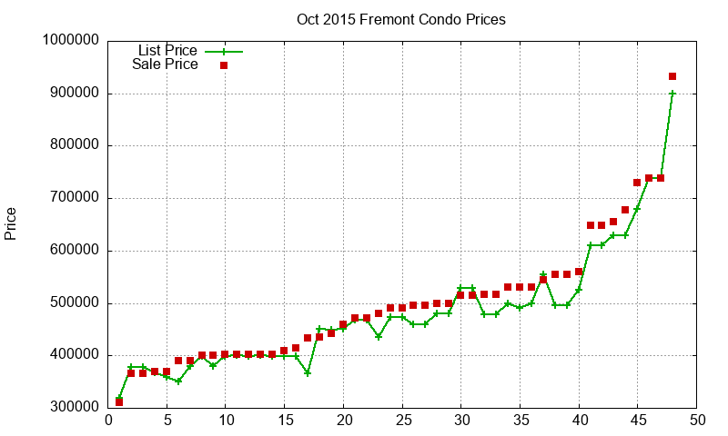Fremont Condos Just Sold 2015-10