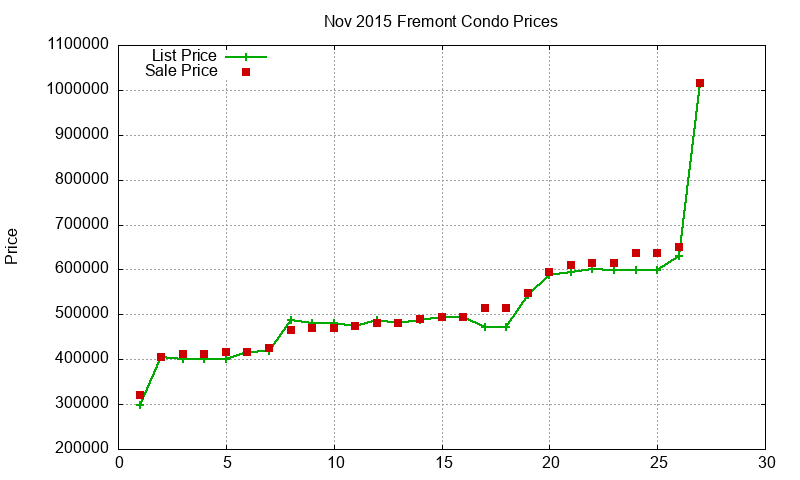 Fremont Condos Just Sold 2015-11