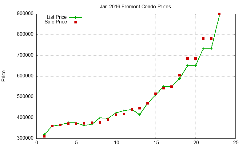 Fremont Condos Just Sold 2016-01 Fremont Condos Just Sold 2016-01