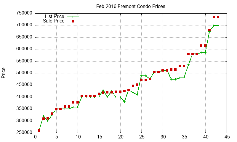 Fremont Condos Just Sold 2016-02