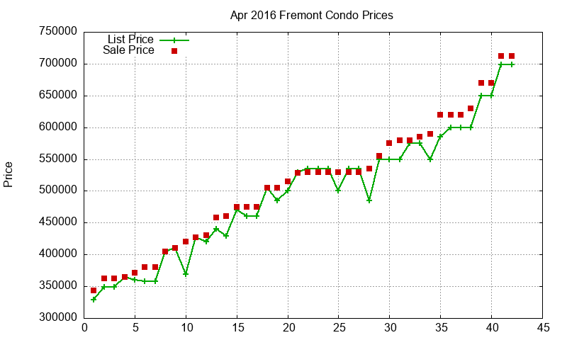 Fremont Condos Just Sold 2016-04 Fremont Condos Just Sold 2016-04