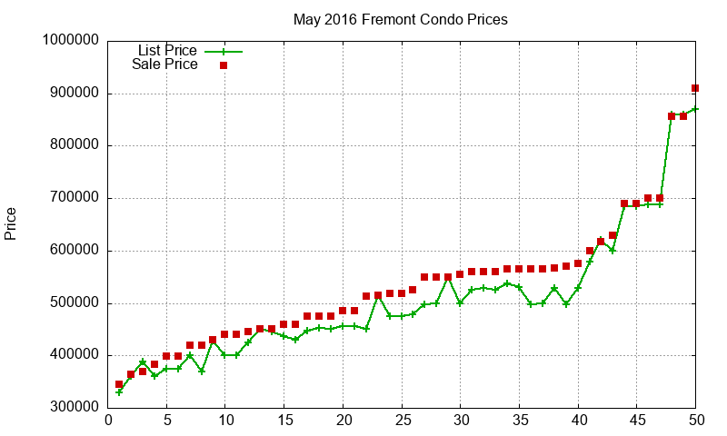 Fremont Condos Just Sold 2016-05 Fremont Condos Just Sold 2016-05