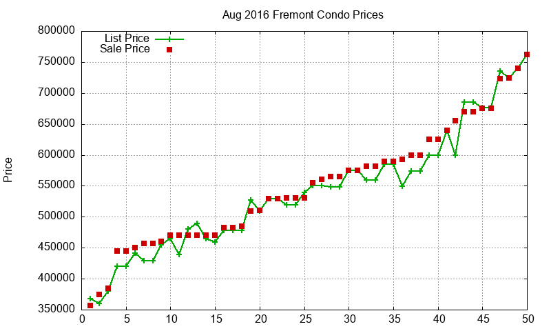 Fremont Condos Just Sold 2016-08 Fremont Condos Just Sold 2016-08