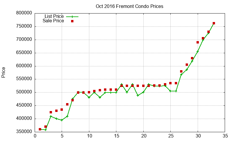 Fremont Condos Just Sold 2016-10 Fremont Condos Just Sold 2016-10