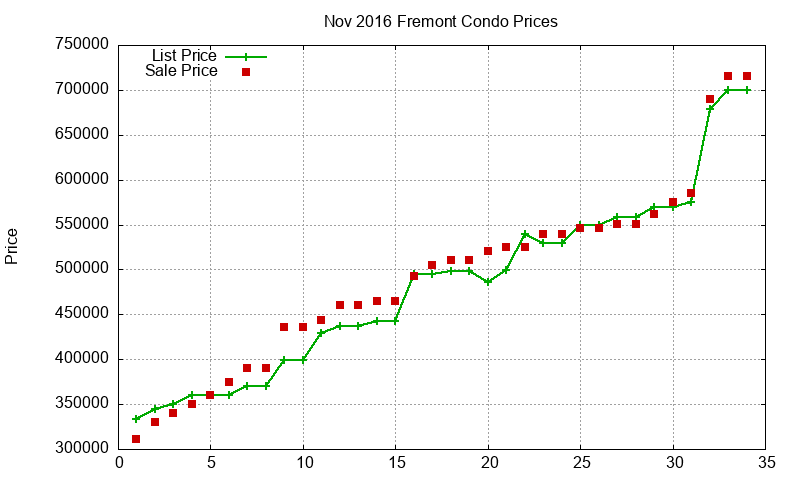 Fremont Condos Just Sold 2016-11 Fremont Condos Just Sold 2016-11