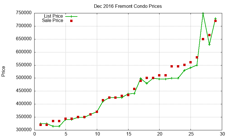 Fremont Condos Just Sold 2016-12 Fremont Condos Just Sold 2016-12