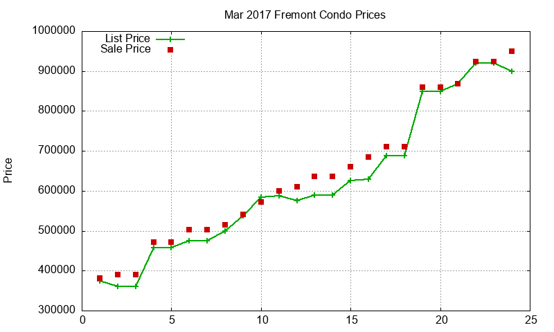 Fremont Condos Just Sold 2017-03 Fremont Condos Just Sold 2017-03