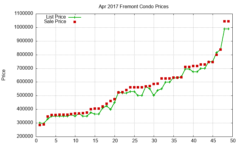 Fremont Condos Just Sold 2017-04 Fremont Condos Just Sold 2017-04