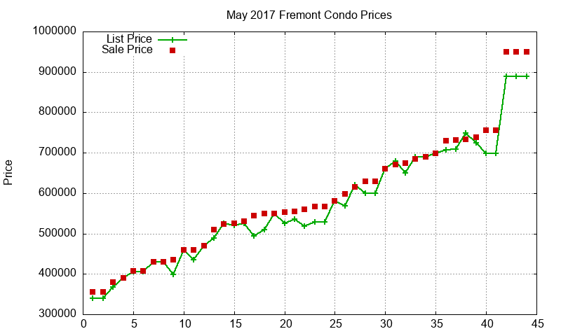 Fremont Condos Just Sold 2017-05 Fremont Condos Just Sold 2017-05