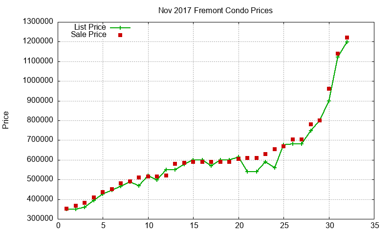 Fremont Condos Just Sold 2017-11 Fremont Condos Just Sold 2017-11