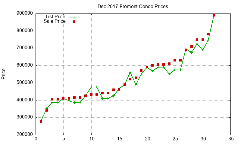 Fremont Condos Just Sold 2017-12 Fremont Condos Just Sold 2017-12