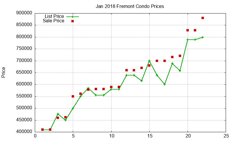 Fremont Condos Just Sold 2018-01