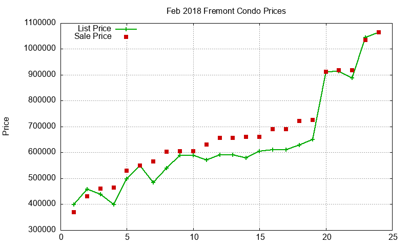 Fremont Condos Just Sold 2018-02