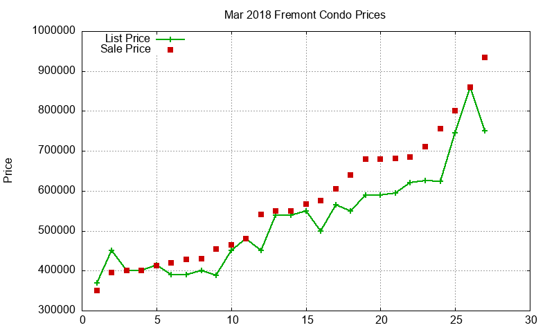 Fremont Condos Just Sold 2018-03
