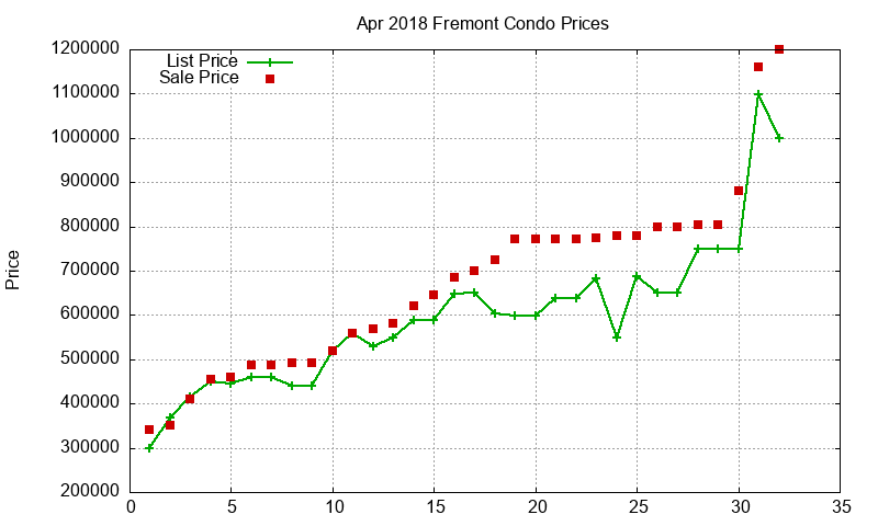 Fremont Condos Just Sold 2018-04