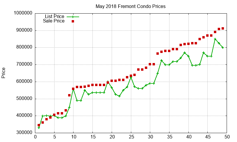 Fremont Condos Just Sold 2018-05