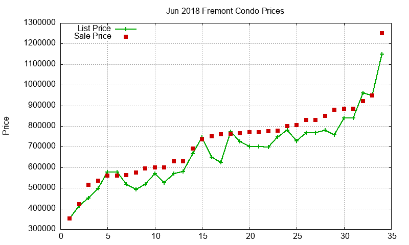 Fremont Condos Just Sold 2018-06
