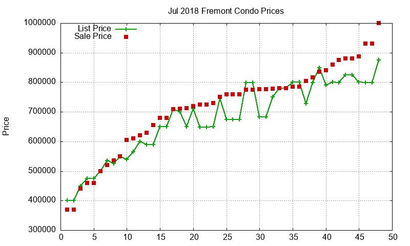 Fremont Condos Just Sold 2018-07