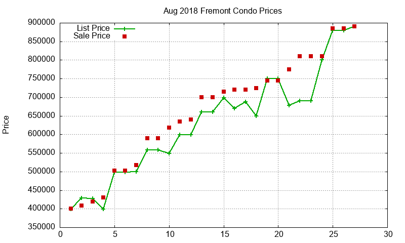 Fremont Condos Just Sold 2018-08