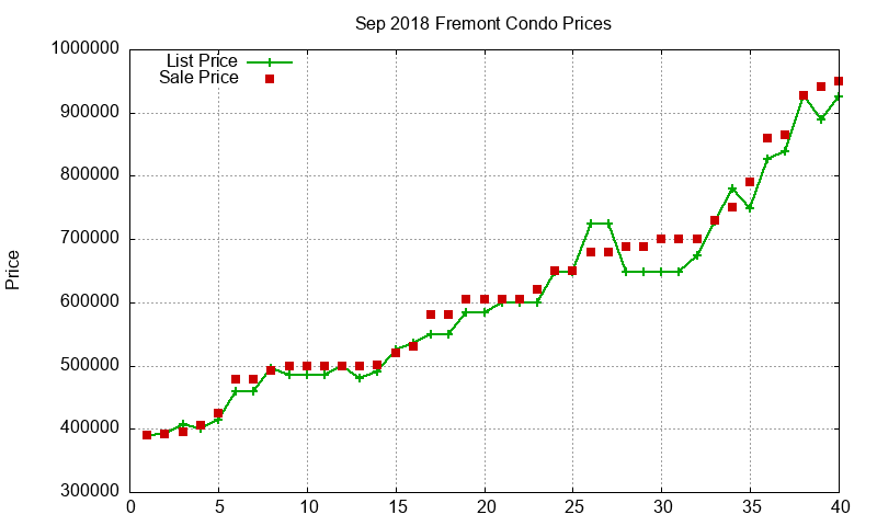 Fremont Condos Just Sold 2018-09
