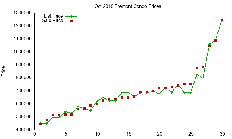 Fremont Condos Just Sold 2018-10