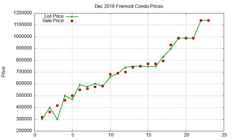 Fremont Condos Just Sold 2018-12