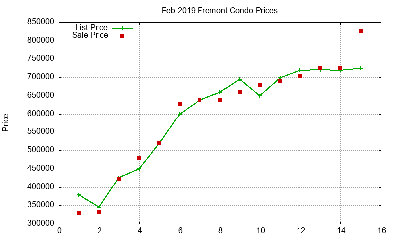 Fremont Condos Just Sold 2019-02