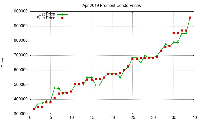 Fremont Condos Just Sold 2019-04