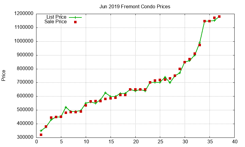 Fremont Condos Just Sold 2019-06