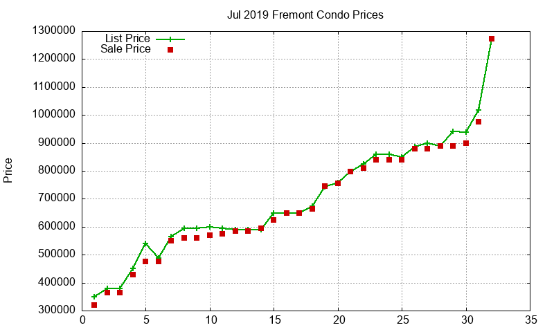 Fremont Condos Just Sold 2019-07