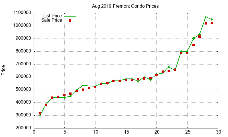 Fremont Condos Just Sold 2019-08