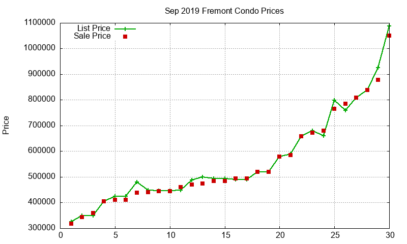 Fremont Condos Just Sold 2019-09