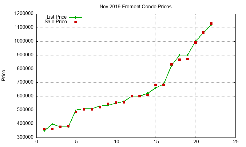 Fremont Condos Just Sold 2019-11
