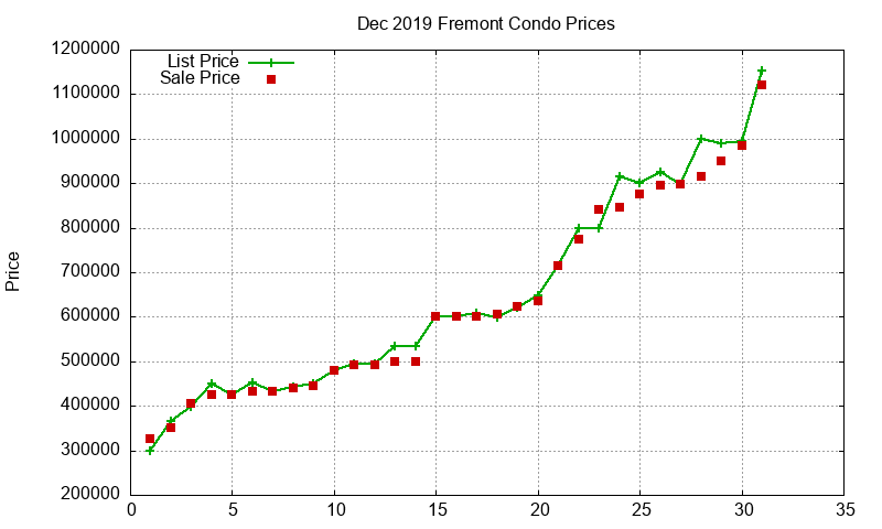 Fremont Condos Just Sold 2019-12