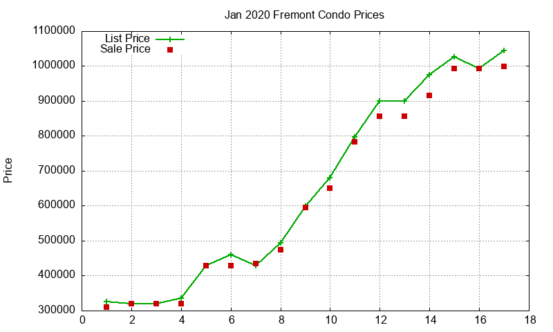 Fremont Condos Just Sold 2020-01
