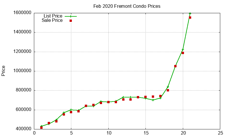 Fremont Condos Just Sold 2020-02