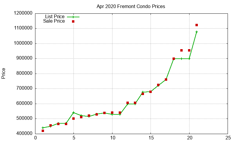 Fremont Condos Just Sold 2020-04