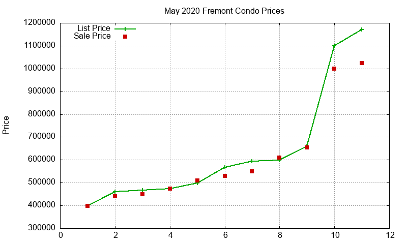 Fremont Condos Just Sold 2020-05