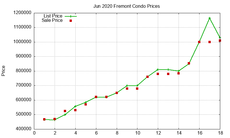 Fremont Condos Just Sold 2020-06
