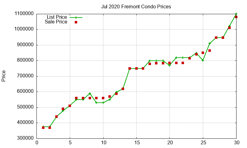 Fremont Condos Just Sold 2020-07