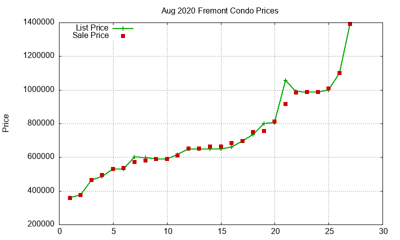 Fremont Condos Just Sold 2020-08