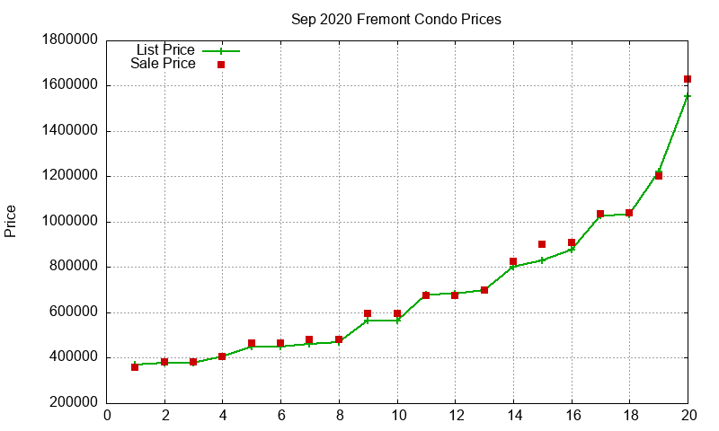 Fremont Condos Just Sold 2020-09