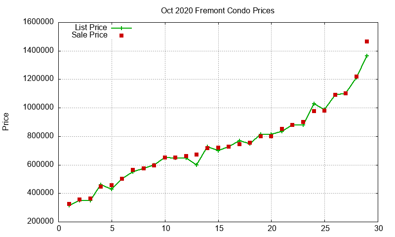 Fremont Condos Just Sold 2020-10