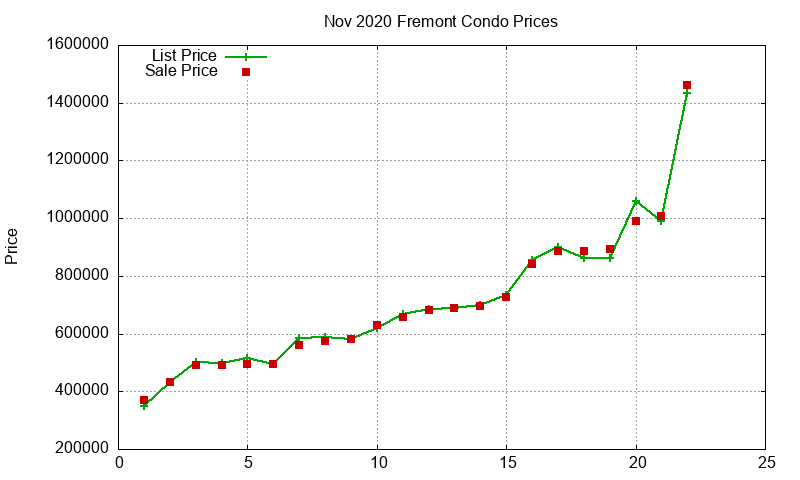 Fremont Condos Just Sold 2020-11