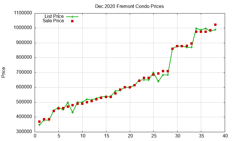 Fremont Condos Just Sold 2020-12