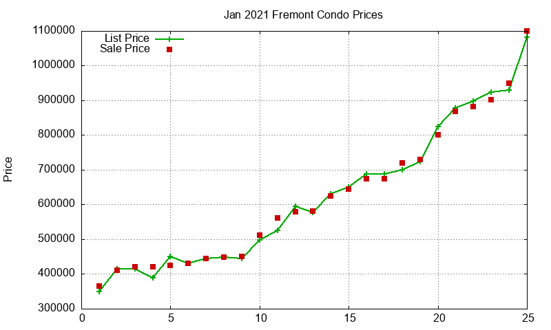 Fremont Condos Just Sold 2021-01