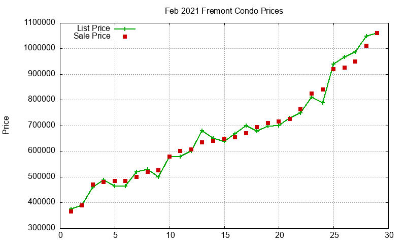 Fremont Condos Just Sold 2021-02