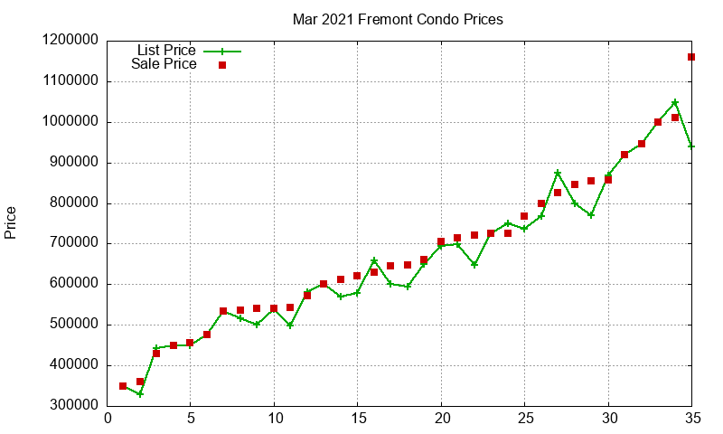 Fremont Condos Just Sold 2021-03