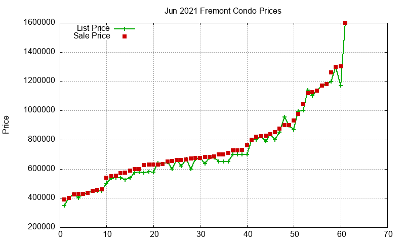 Fremont Condos Just Sold 2021-06