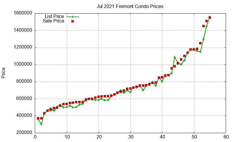 Fremont Condos Just Sold 2021-07